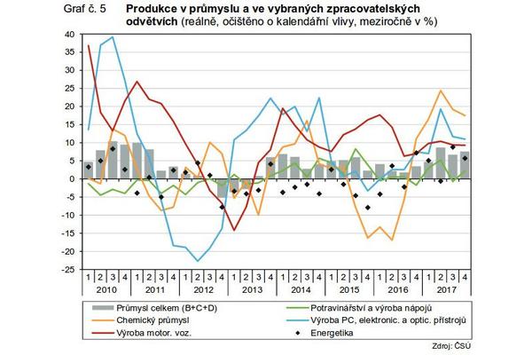 ČSÚ - Vývoj ekonomiky České republiky - rok 2017