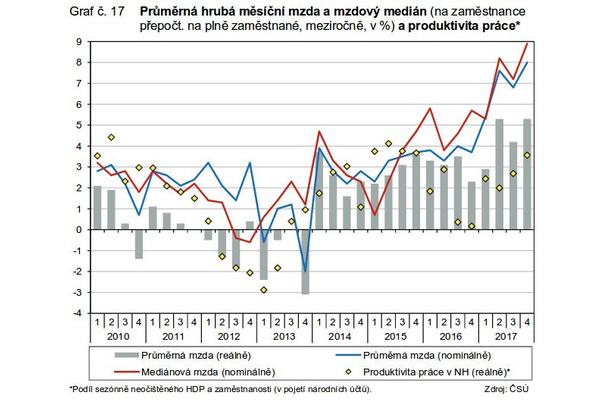 ČSÚ - Vývoj ekonomiky České republiky - rok 2017