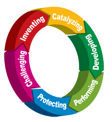 Model 6 priorit leadera (převzato od Mary Lippitt, Leadership Spectrum Profile)