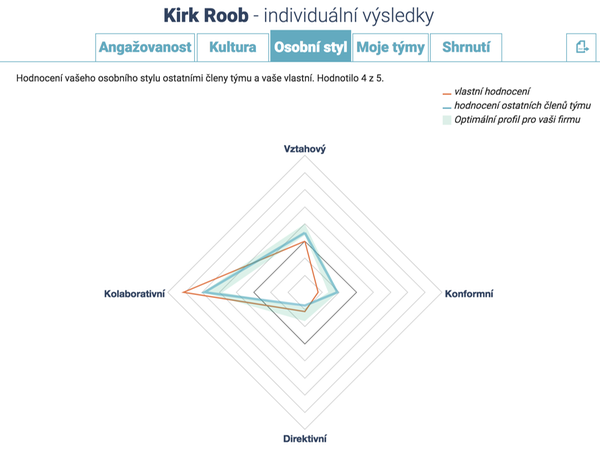 Peoplix, individuální výsledky