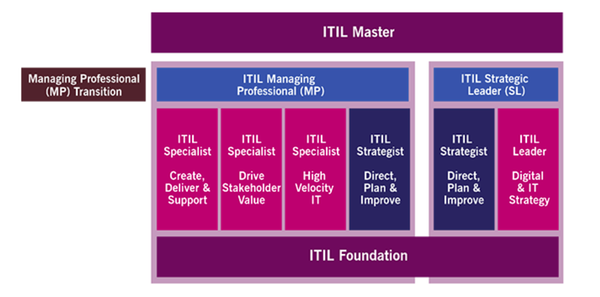 Schéma ITIL 4