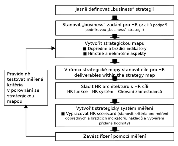 Obr. 1: Postup odvození strategických HR cílů a činností od firemní strategie