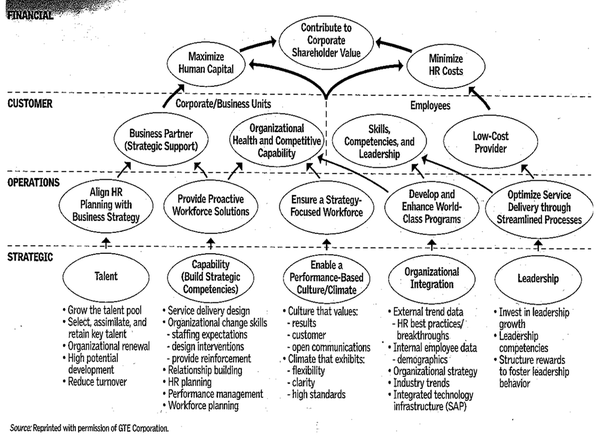 Obr.3: Strategická mapa (HR Scorecard) společnosti GTE Corporation (dříve General Telephone & Electronics Corporation)