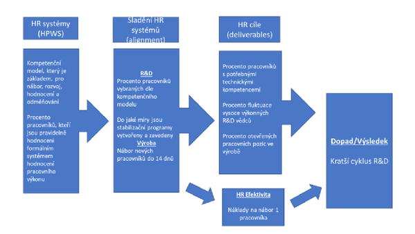 Obr.4: HR Scorecard vytvořená speciálně pro oddělení výzkumu a vývoje (R&D) high-tech společnosti v USA