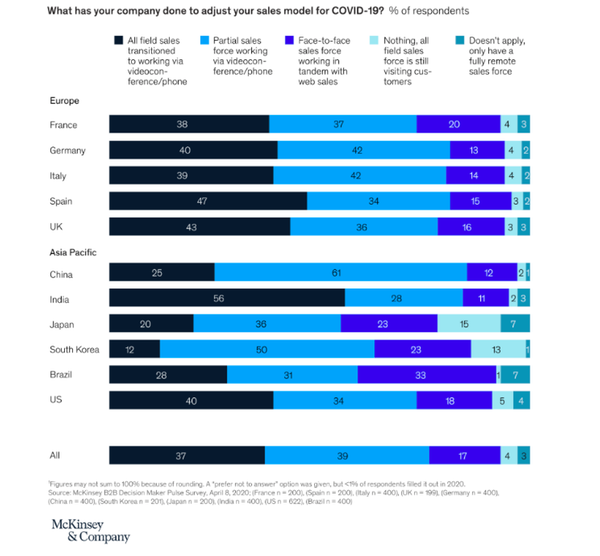 McKinsey & Company: What has your company done to adjust your sales model for COVID-19?