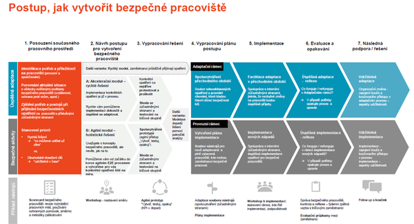 Postup, jak vytvořit bezpečné pracoviště