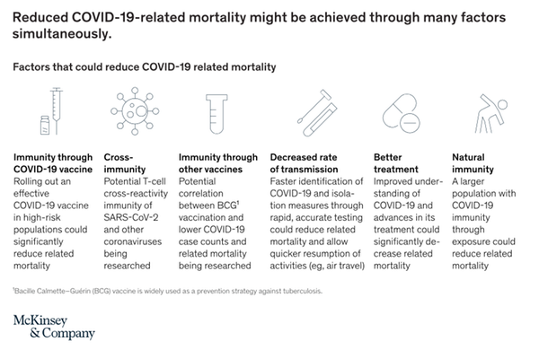 Reduce COVID-19-related mortality might be achieved through many factors simultaneously