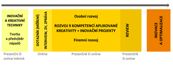 Schéma rozvoje na podporu inovativnosti a kreativity, FBE Praha