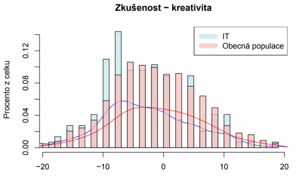 Zkušenost - kreativita, zdroj: TCC online