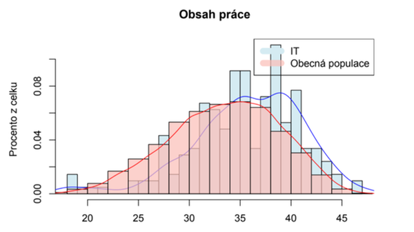 Obsah práce, zdroj: TCC online