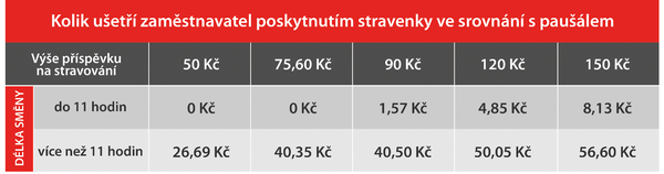 Kolik ušetří zaměstnavatel poskytnutím stravenky ve srovnání s paušálem