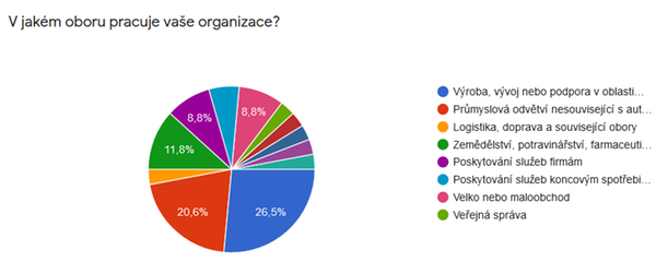 V jakém oboru pracuje vaše organizace?