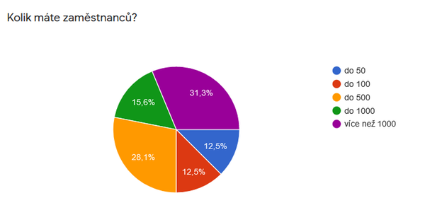 Kolik máte zaměstnanců?