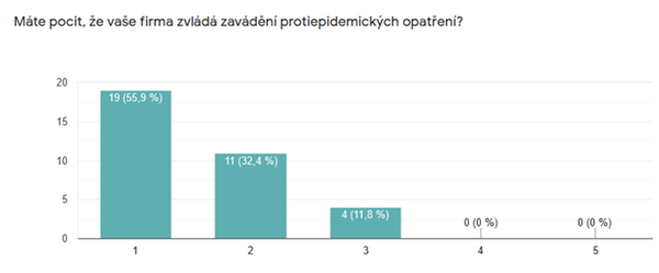 Máte pocit, že vase firma zvládá zavádění protiepidemických opatření?