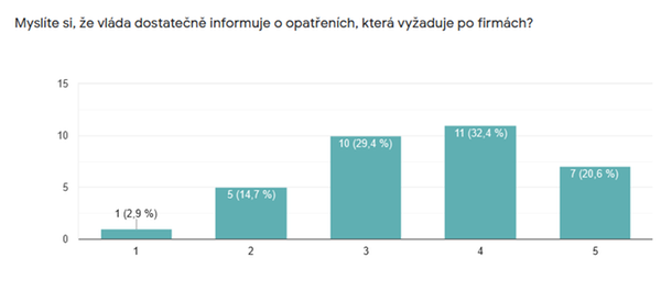 Myslíte, že vláda dostatečně informuje o opatřeních, která vyžaduje po firmách?