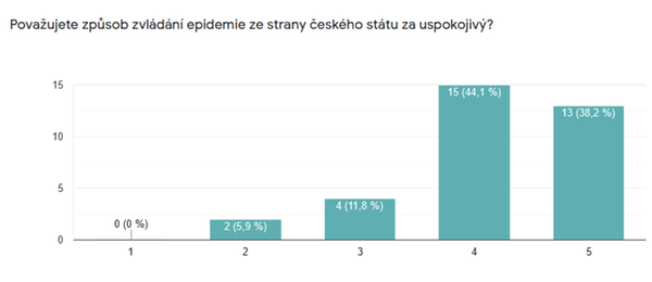 Považujete způsob zvládání epidemie ze strany českého státu za uspokojivý?