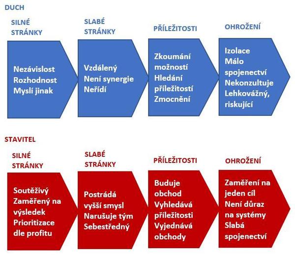 SWOT analýza motivačního profilu manažera