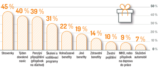 Nejčastěji poskytované benefity od zaměstnavatele