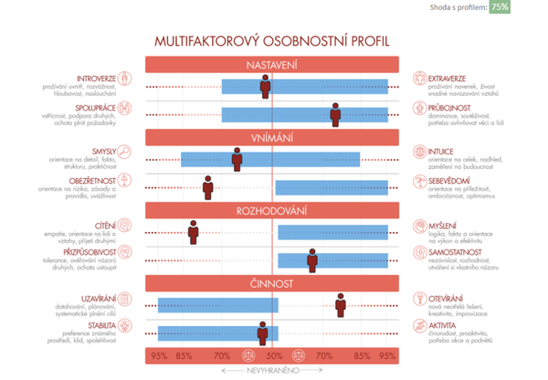 Multifaktorový osobnostní profil kompetence