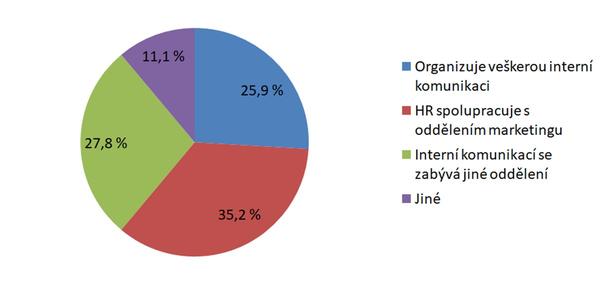 Jakou hraje HR oddělení roli v rámci interní komunikace?