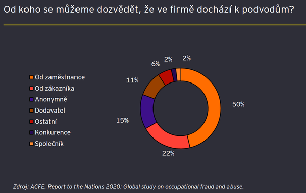 od koho se můžeme dozvědět o podvodech