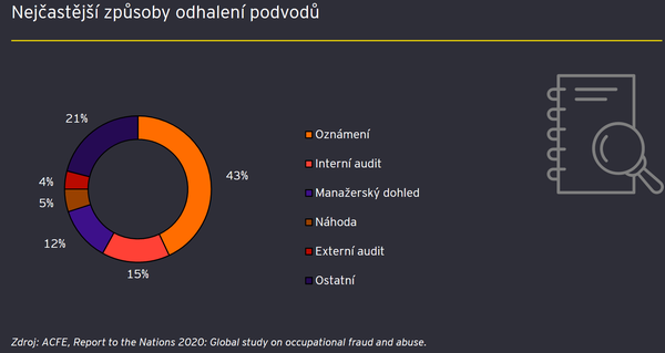 nejčastější způsoby odhalení podvodů