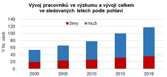 Vývoj pracovníků ve výzkumu a vývoji celkem podle pohlaví