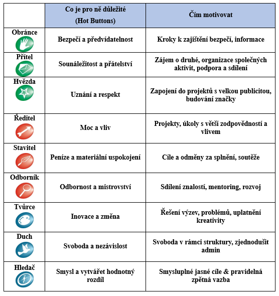 tabulka motivátory
