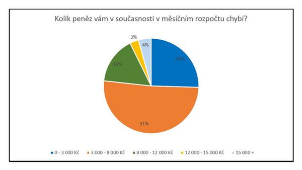 Tymbe průzkum graf