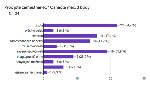 Proč jste zaměstnanec?