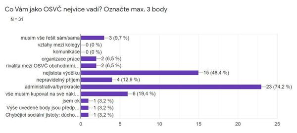 Co Vám jako OSVČ nejvíce vadí?