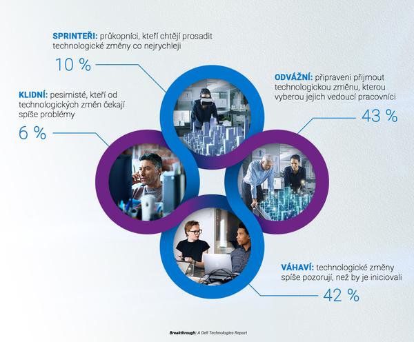 Dell Technologies Breakthrough Report