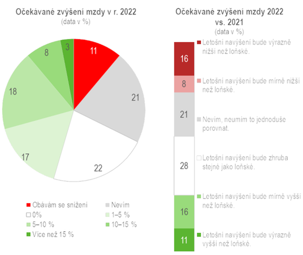 očekávané zvýšení m