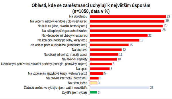 Oblasti kde se zaměstnanci uchylují k největším úsporám