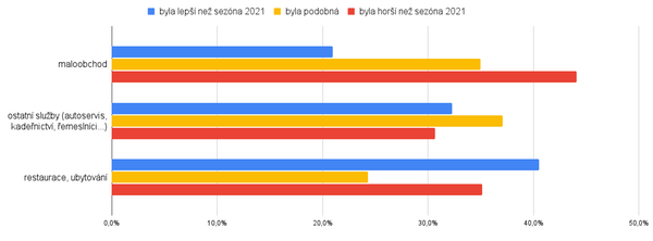 Jaká byla vánoční sezóna 2022 po stránce tržeb?