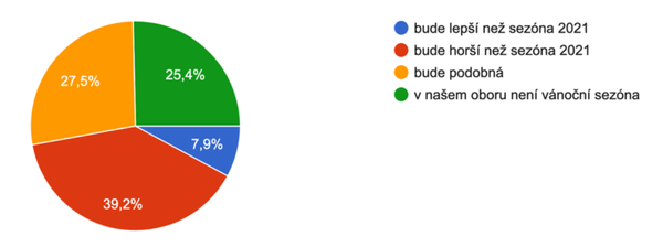 Jak se podle vás bude vyvíjet vánoční sezóna ve srovnání s rokem 2021?