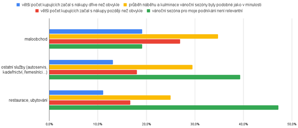 Zaznamenali jste posun v začátku vánočních nákupů?