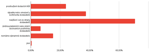 Zaznamenáváte obtíže u dodavatelů zboží a služeb?