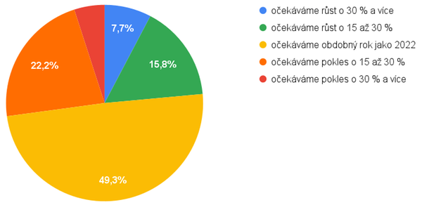 Jaký je váš výhled tržeb do roku 2023?