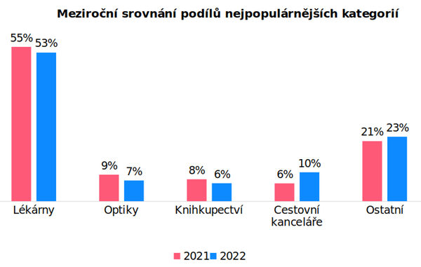 Meziroční srovnání podílů nejpopulárnějších kategorií