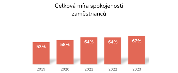 Celková míra spokojenosti zaměstnanců