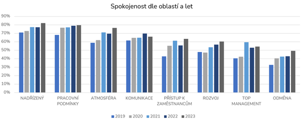 Spokojenost dle oblastí a let