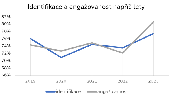 Identifikace a angažovanost napříč lety