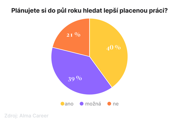 Plánujete si do půl roku hledat lepší placenou práci?