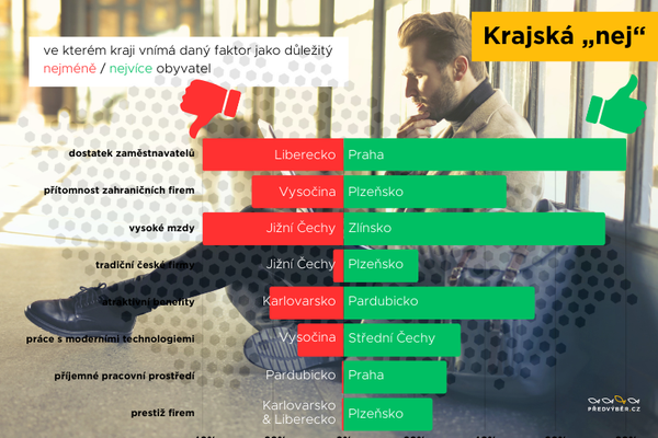 kraje infografika - faktory