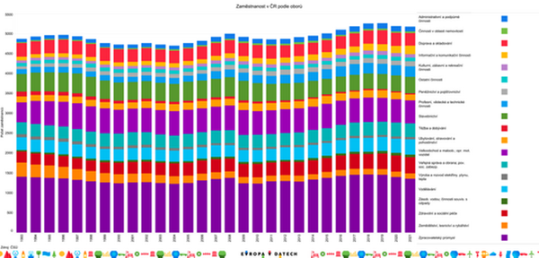 Zaměstnanost v ČR podle oborů