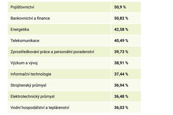 V jaké oblasti působí zaměstnavatelé, kteří poskytují dovolenou navíc