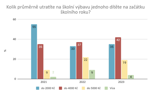 Graf 5 - Kolik průměrně utratíte na školní výbavu jednoho dítěte na začátku školního roku?