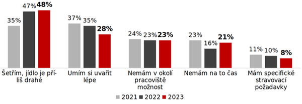 Z jakého důvodu nechodíte na oběd do restaurace / kantýny / jídelny?