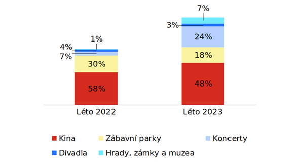 Prázdninové útraty za kulturu (srovnání celkového objemu a podíl segmentů v %)